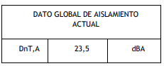 Dato global de aislamiento actual