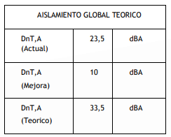 Aislamiento global teórico