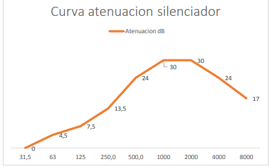 Curva atenuación silenciador