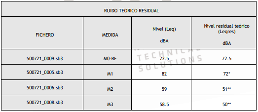 Ruido teórico residual