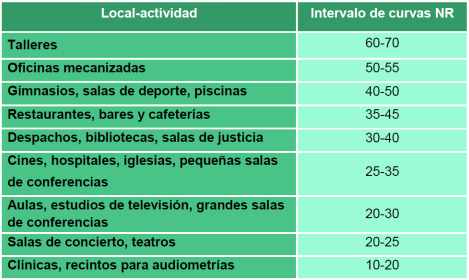 Tabla de intervalos de curvas NR aceptables