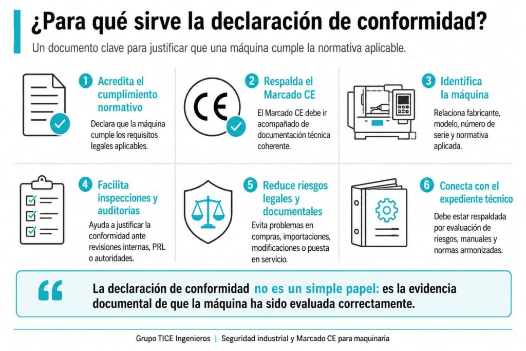 Infografía sobre la declaración de conformidad en maquinaria industrial.
