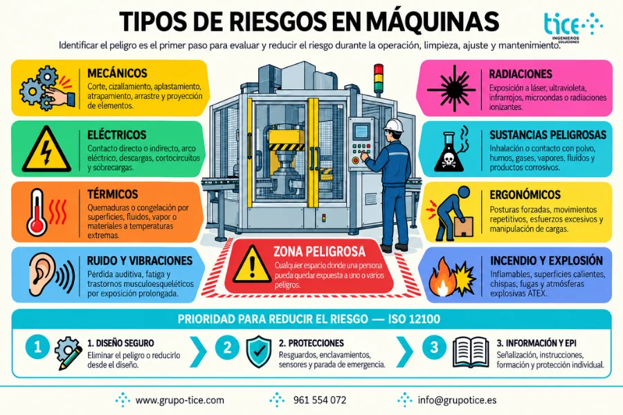 Infografía sobre los tipos de riesgos en máquinas industriales y la prioridad para reducirlos según ISO 12100