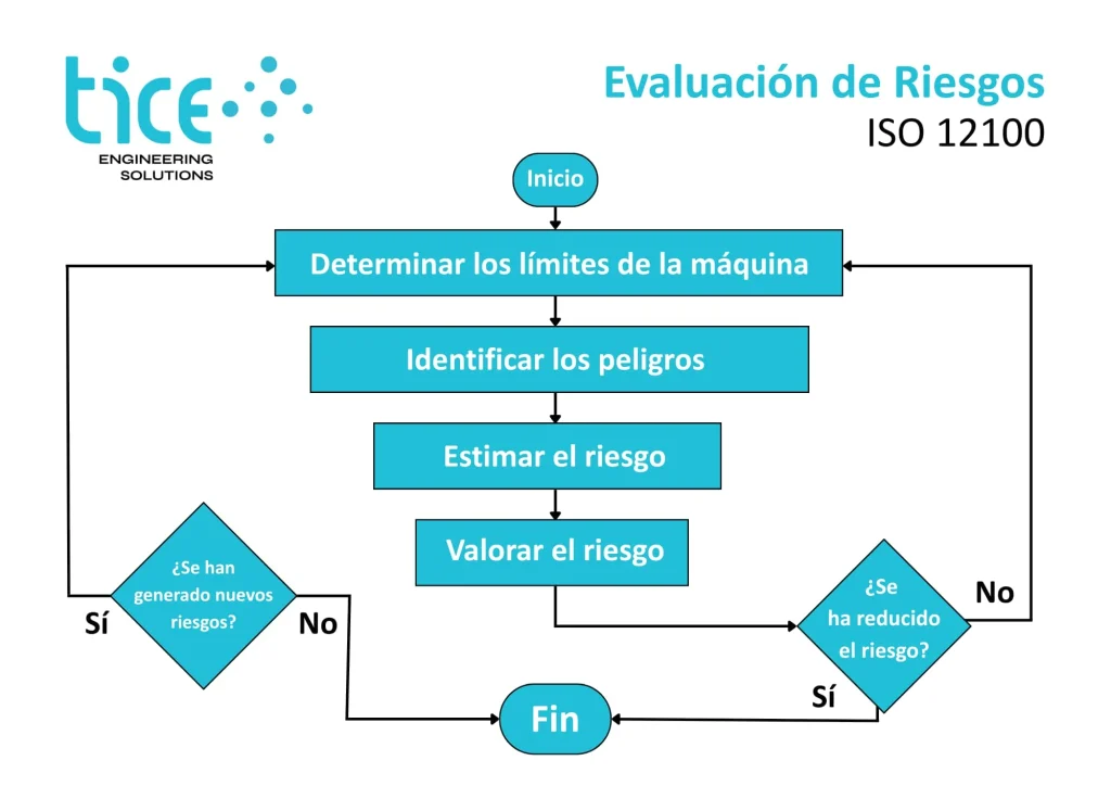 Infografía sobre la evaluación de riesgos ISO12100