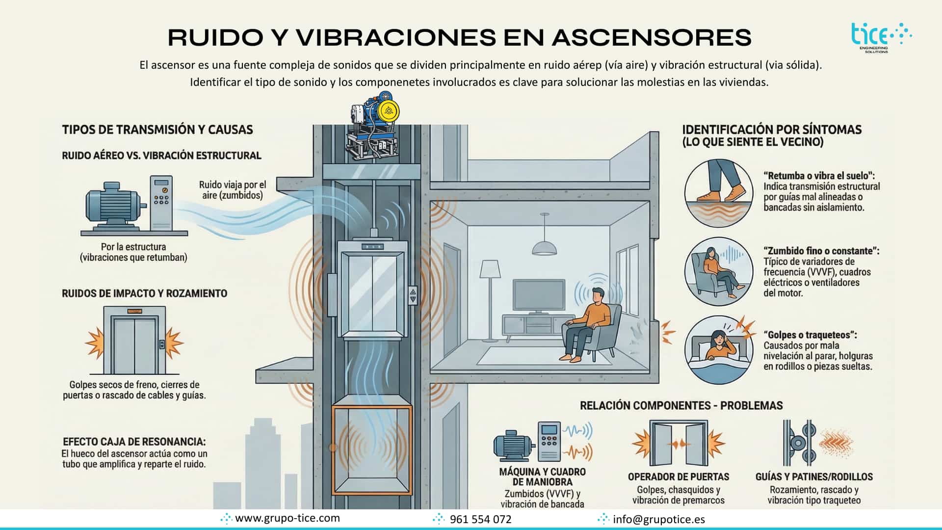 Infografía sobre el ruidos y vibraciones en ascensores